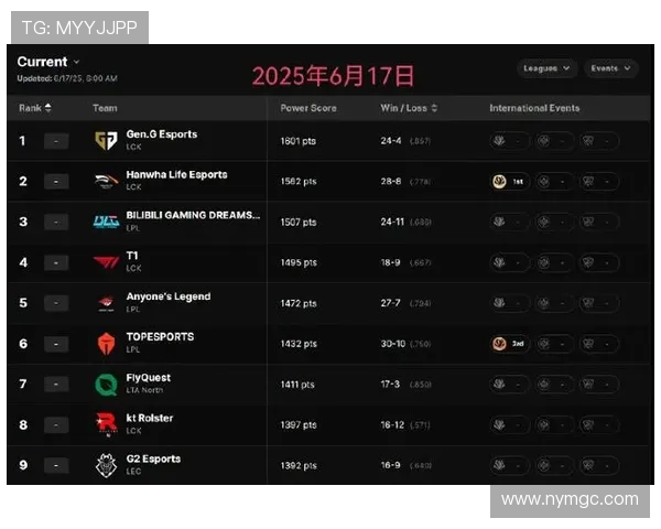 英雄联盟最新节奏排行榜揭晓WE战队荣登第十名引发热议